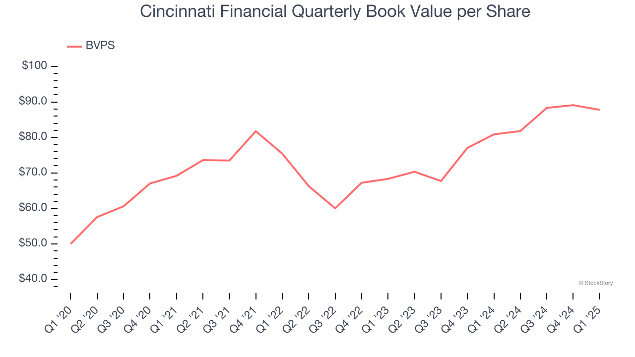 Cincinnati Financial Quarterly Book Value per Share