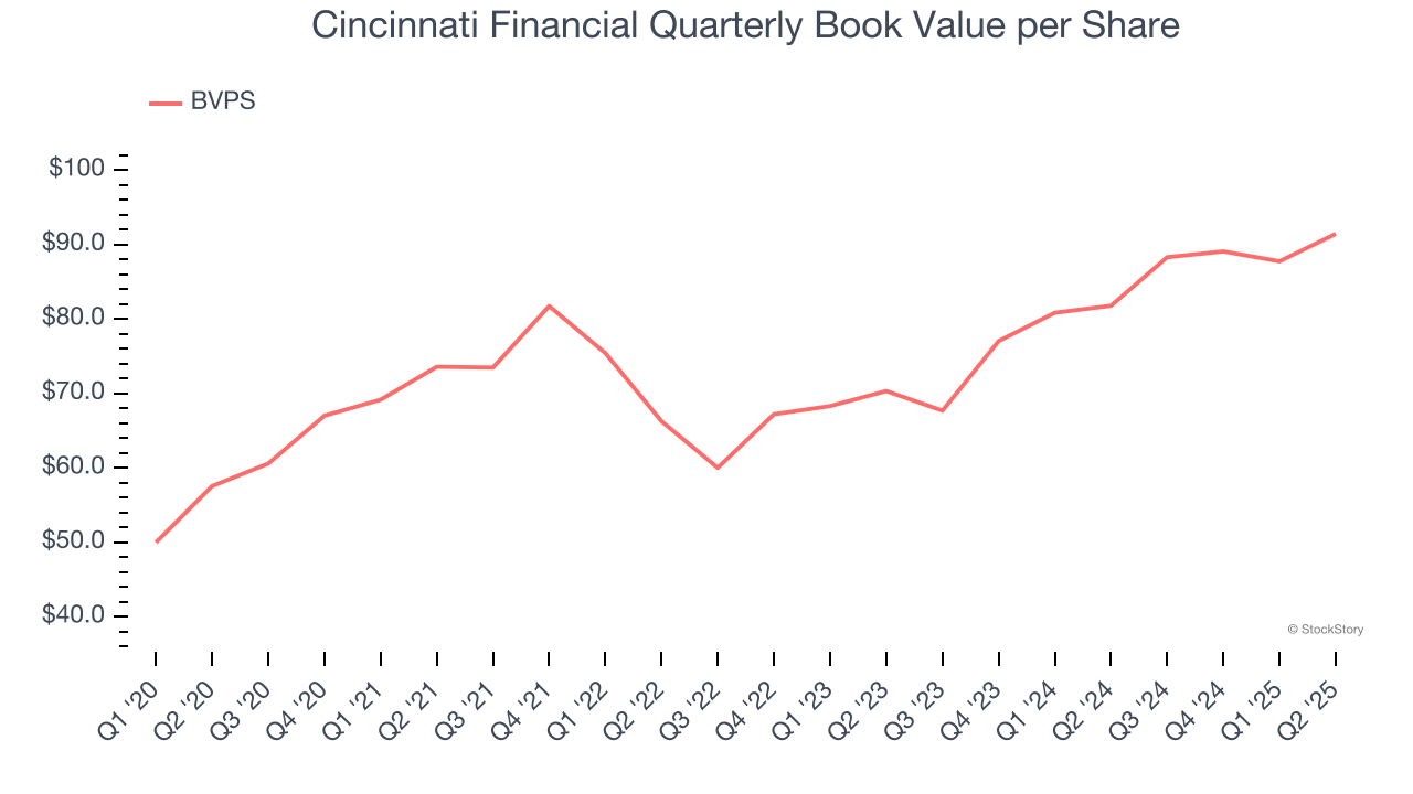 Cincinnati Financial Quarterly Book Value per Share