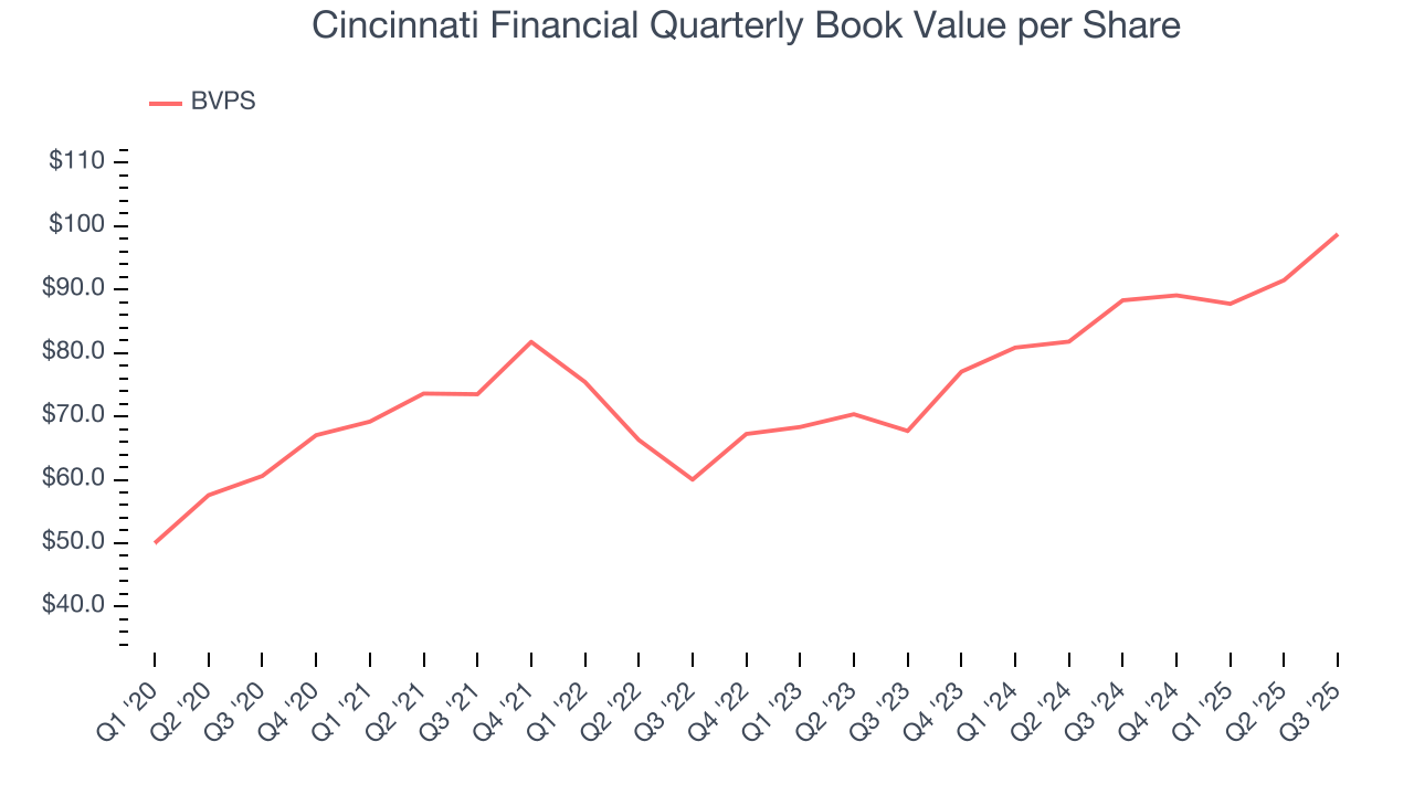 Cincinnati Financial Quarterly Book Value per Share