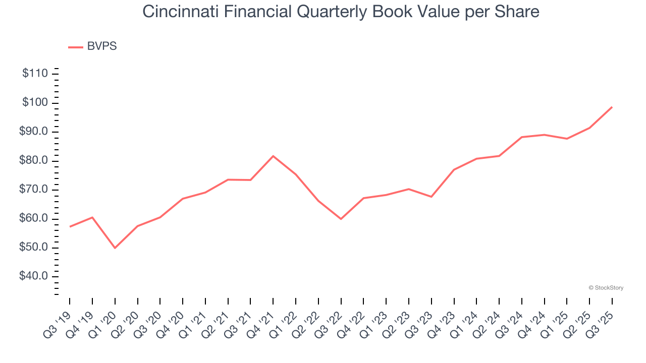 Cincinnati Financial Quarterly Book Value per Share