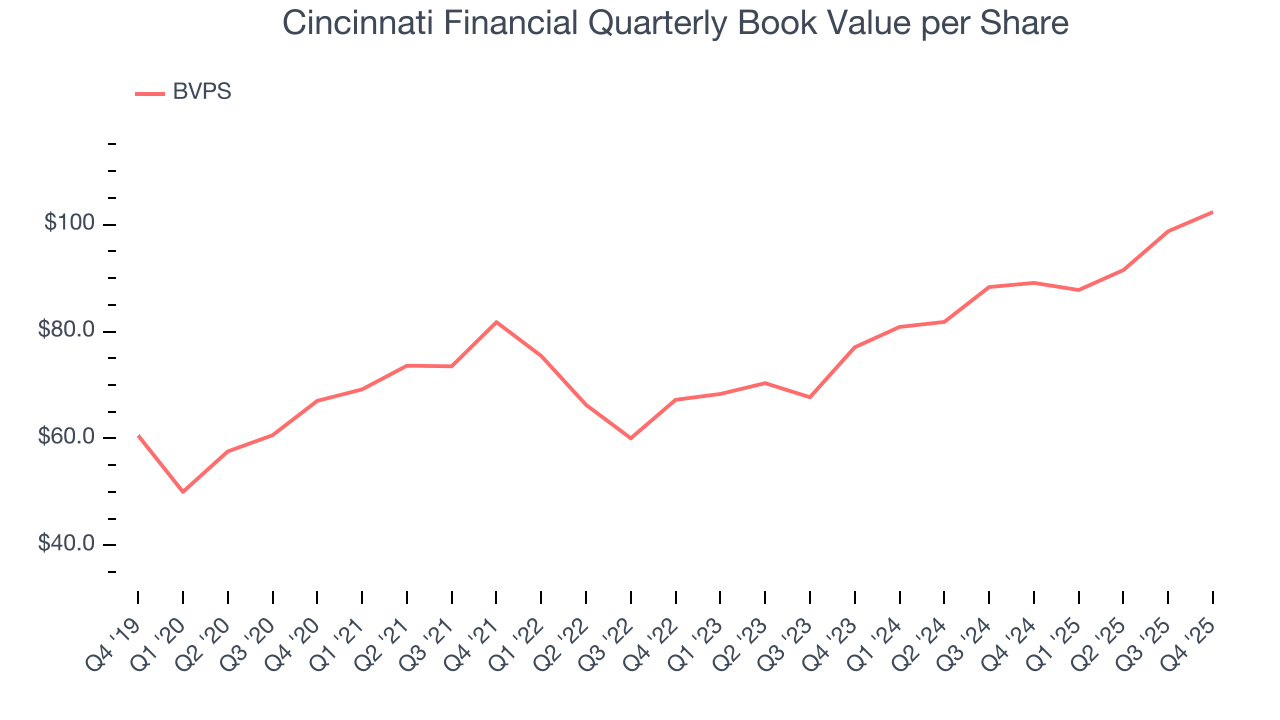 Cincinnati Financial Quarterly Book Value per Share