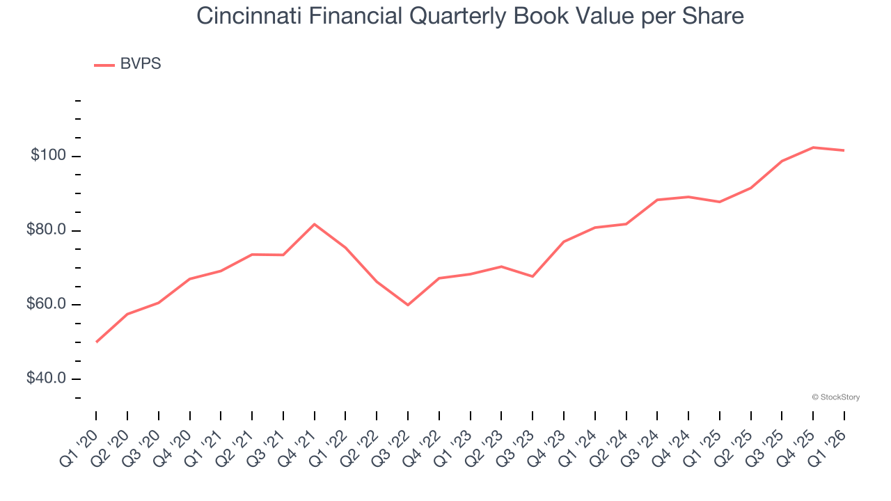 Cincinnati Financial Quarterly Book Value per Share