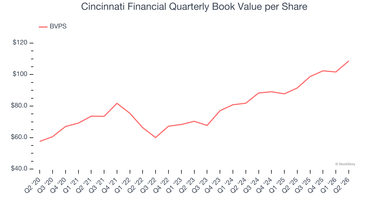 Cincinnati Financial Quarterly Book Value per Share