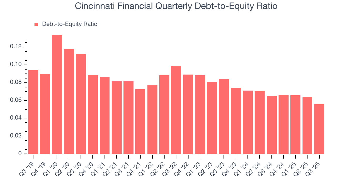 Cincinnati Financial Quarterly Debt-to-Equity Ratio