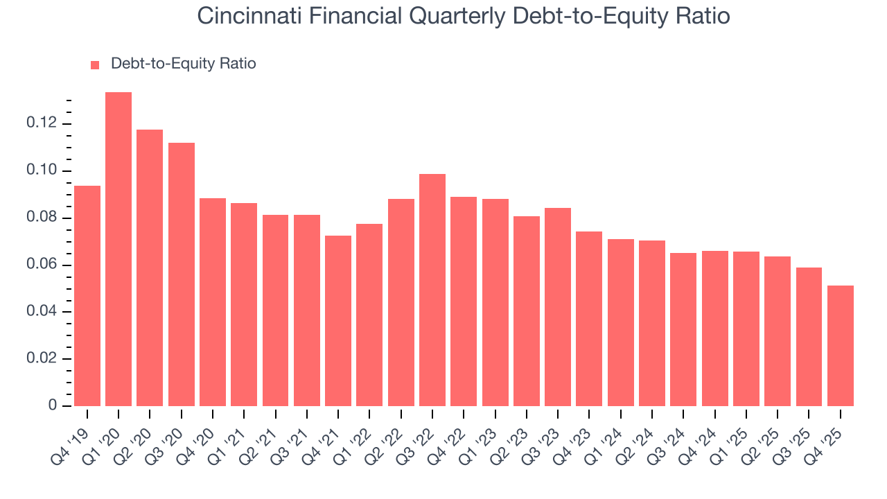 Cincinnati Financial Quarterly Debt-to-Equity Ratio