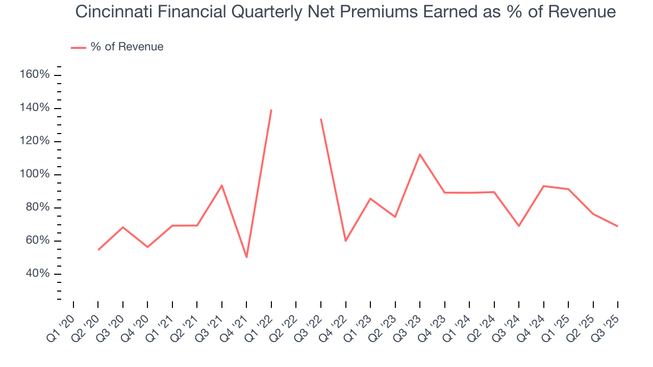 Cincinnati Financial Quarterly Net Premiums Earned as % of Revenue