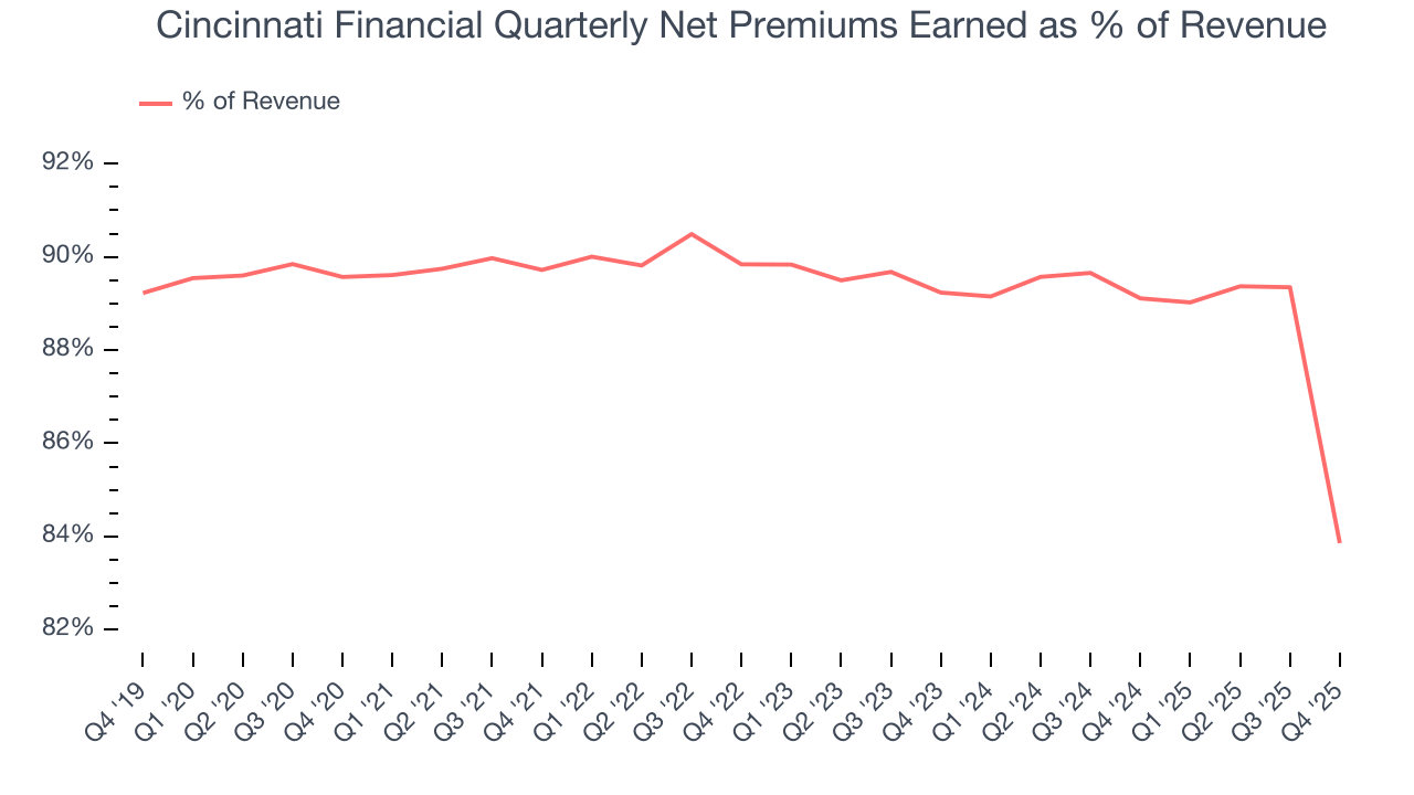 Cincinnati Financial Quarterly Net Premiums Earned as % of Revenue