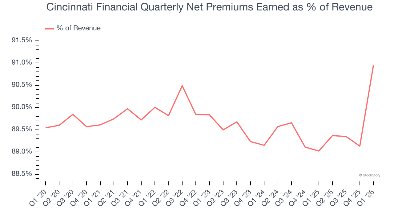 Cincinnati Financial Quarterly Net Premiums Earned as % of Revenue