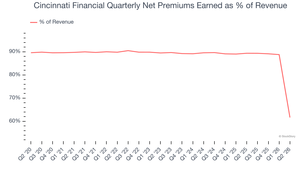 Cincinnati Financial Quarterly Net Premiums Earned as % of Revenue