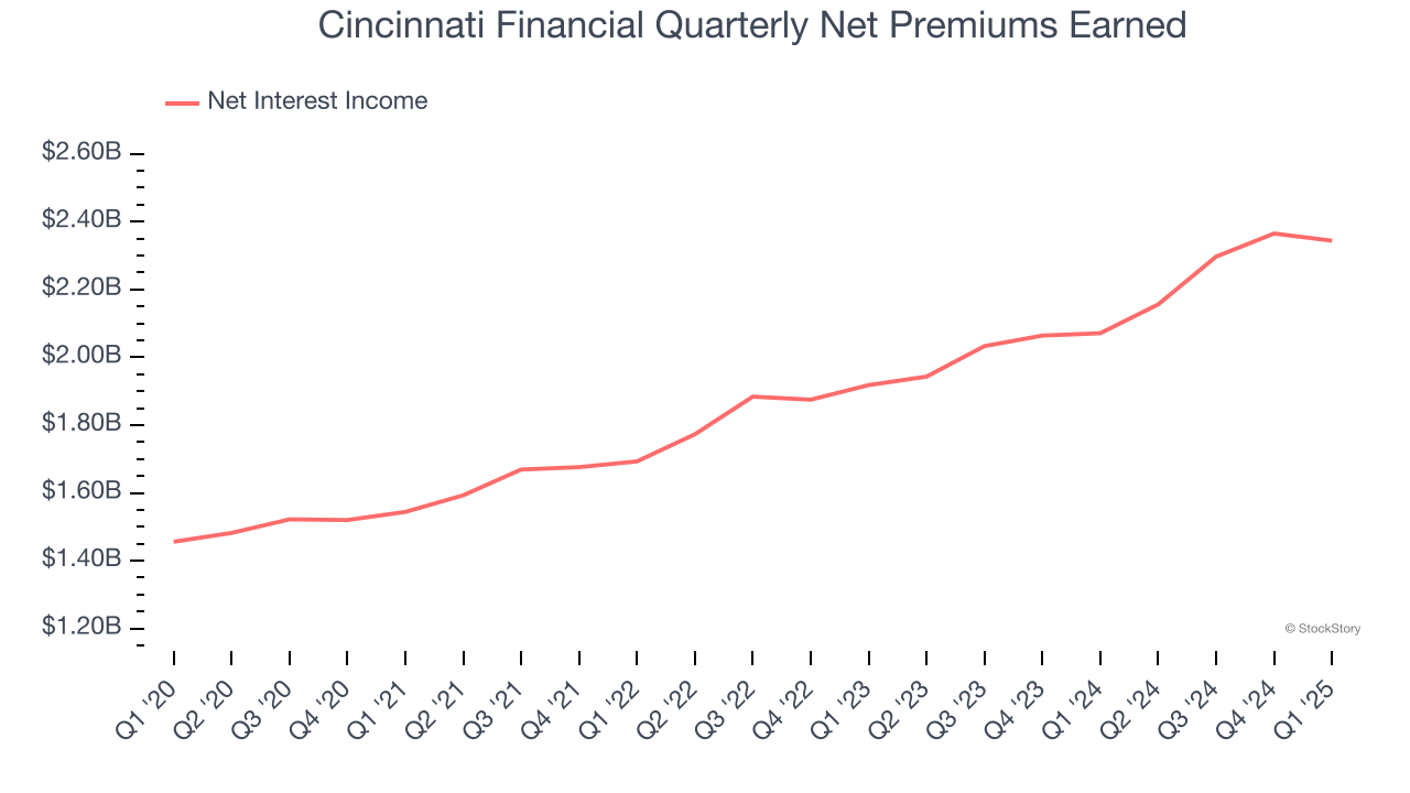 Cincinnati Financial Quarterly Net Premiums Earned