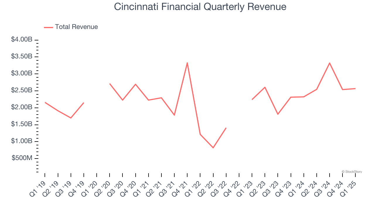 Cincinnati Financial Quarterly Revenue