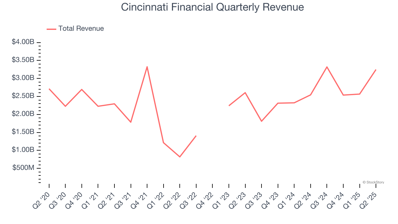 Cincinnati Financial Quarterly Revenue