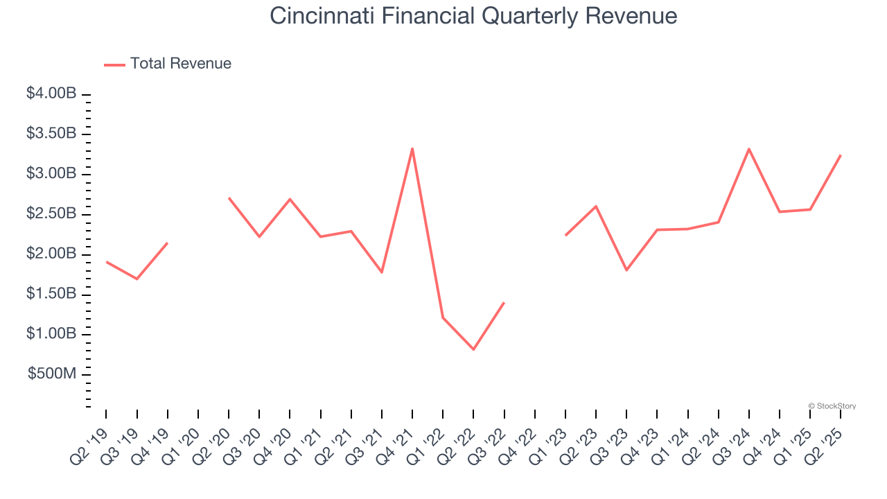 Cincinnati Financial Quarterly Revenue