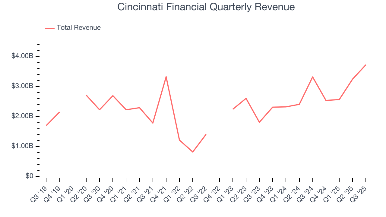 Cincinnati Financial Quarterly Revenue