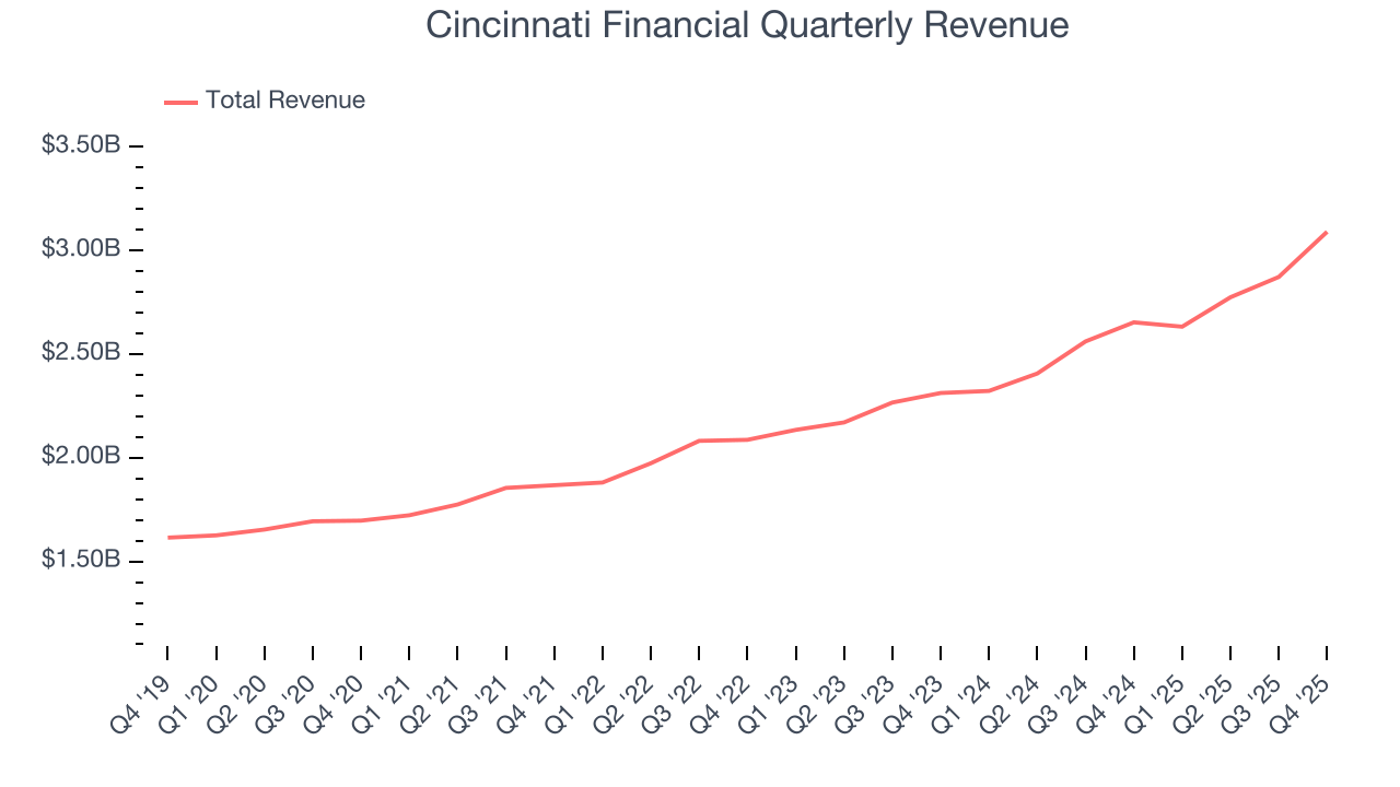 Cincinnati Financial Quarterly Revenue