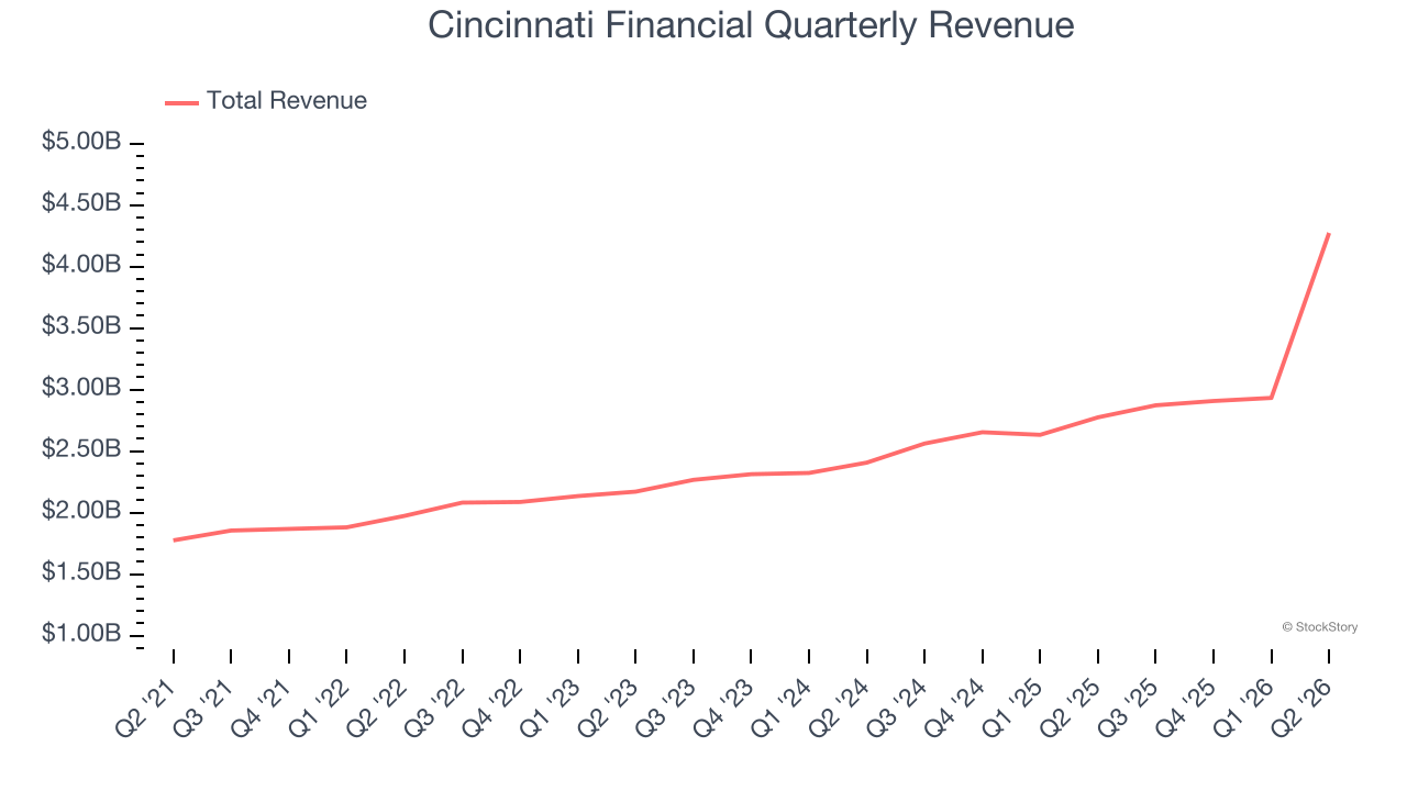 Cincinnati Financial Quarterly Revenue