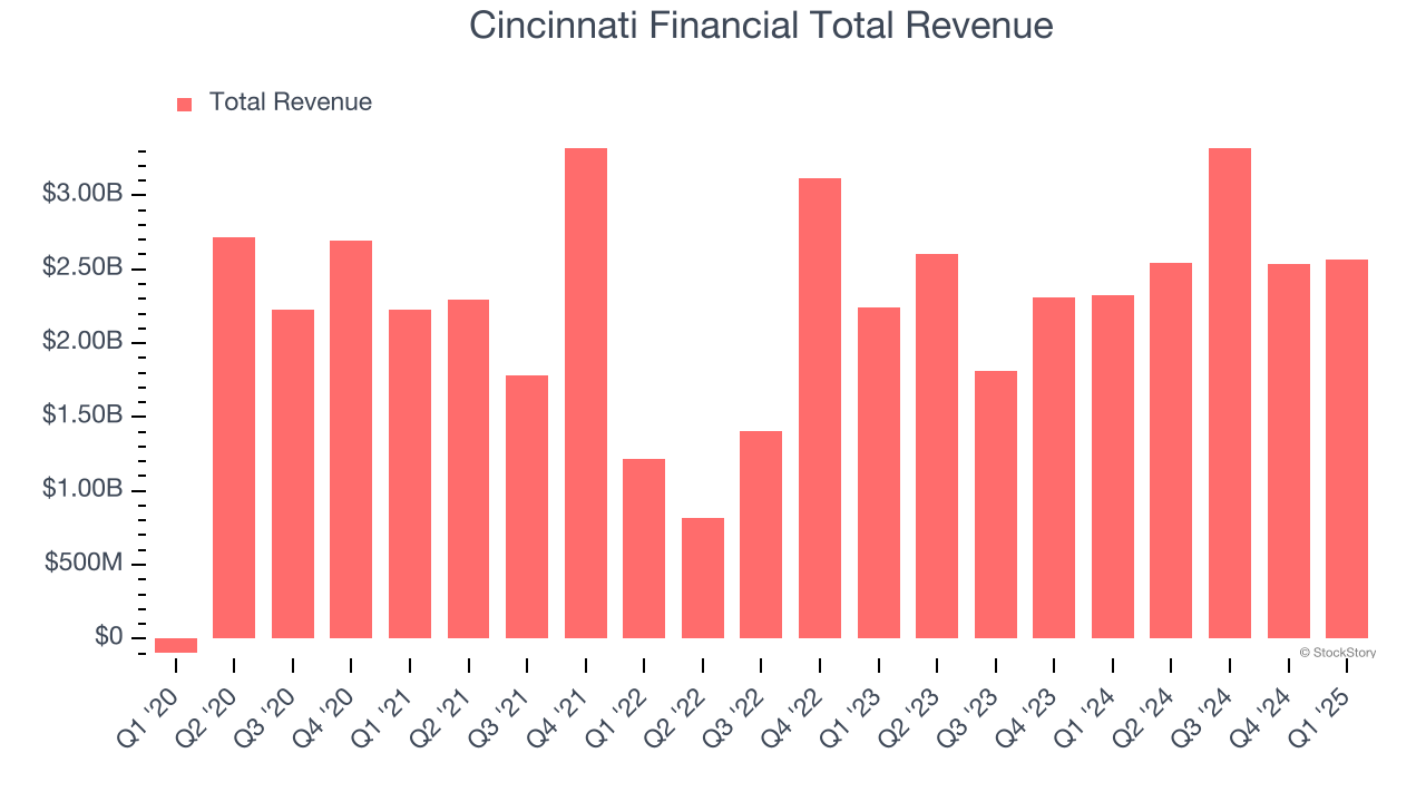 Cincinnati Financial Total Revenue