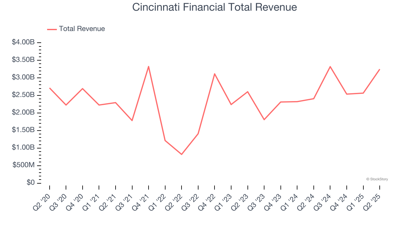 Cincinnati Financial Total Revenue