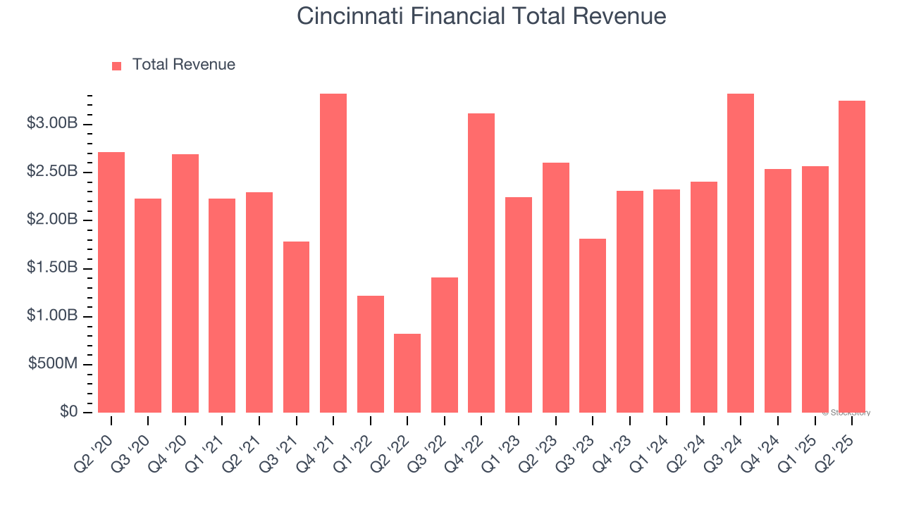Cincinnati Financial Total Revenue