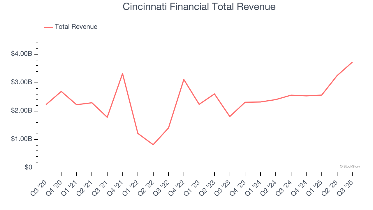 Cincinnati Financial Total Revenue