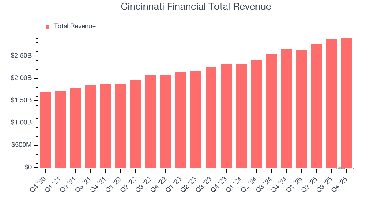 Cincinnati Financial Total Revenue