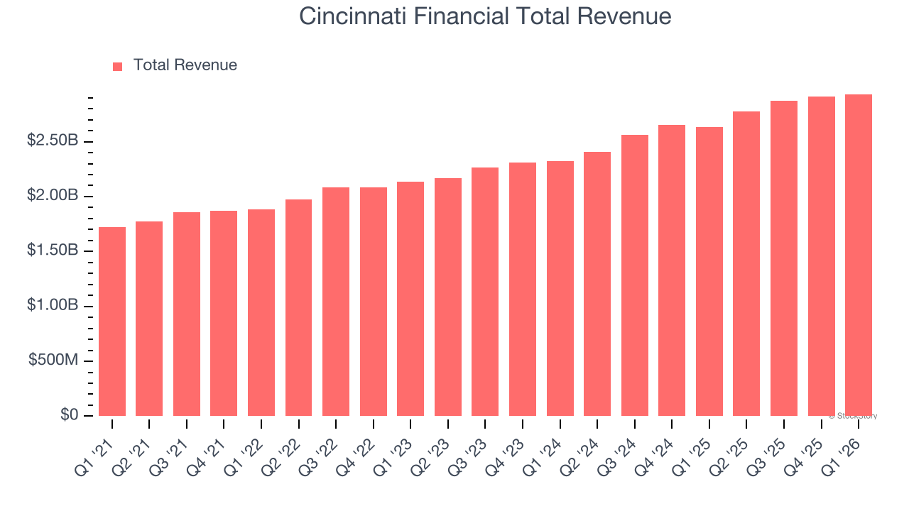 Cincinnati Financial Total Revenue