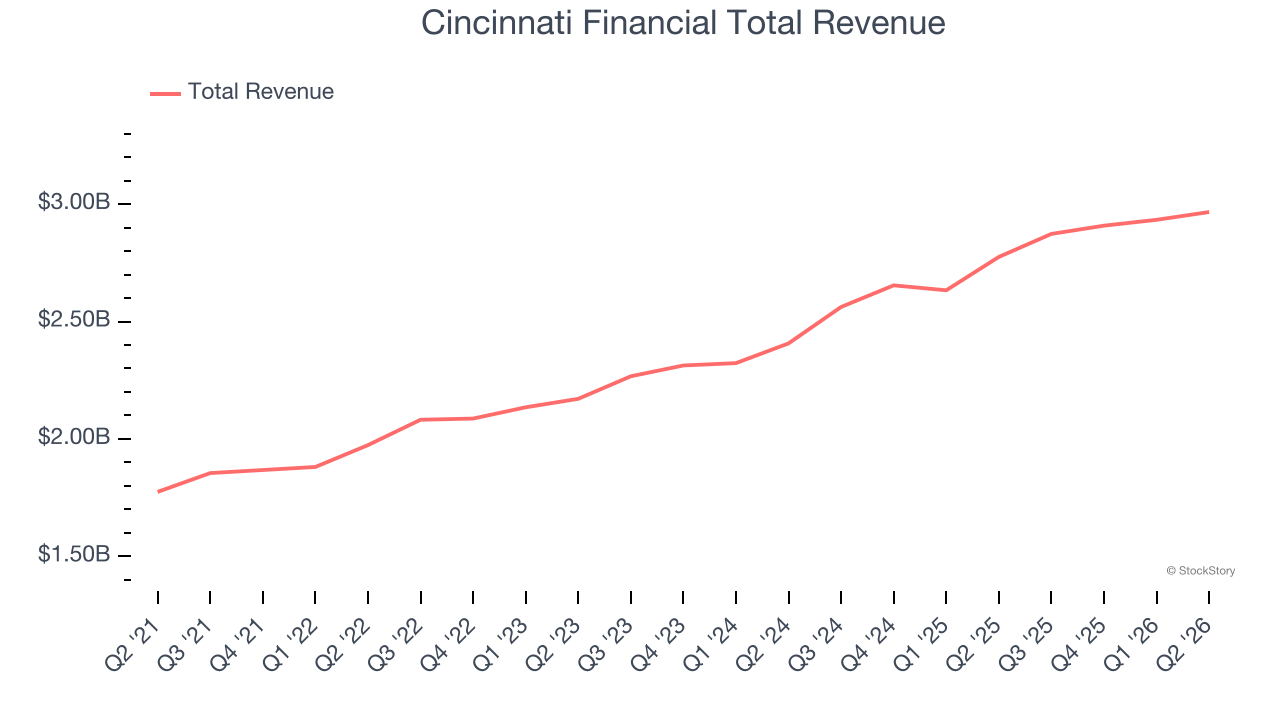 Cincinnati Financial Total Revenue