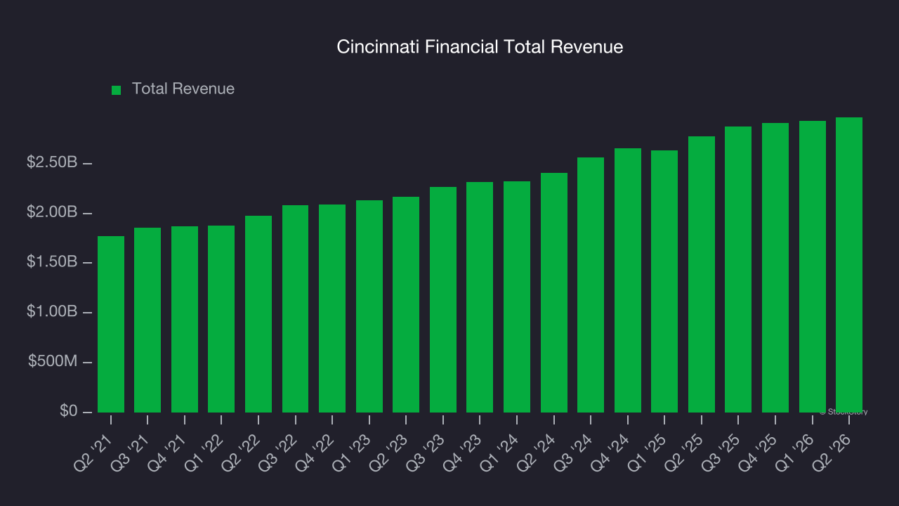 Cincinnati Financial Total Revenue
