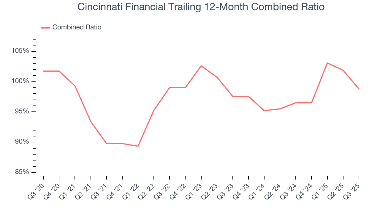 Cincinnati Financial Trailing 12-Month Combined Ratio