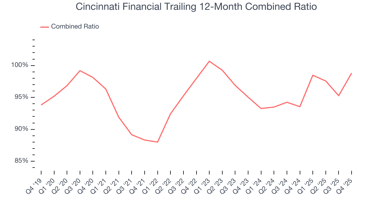 Cincinnati Financial Trailing 12-Month Combined Ratio