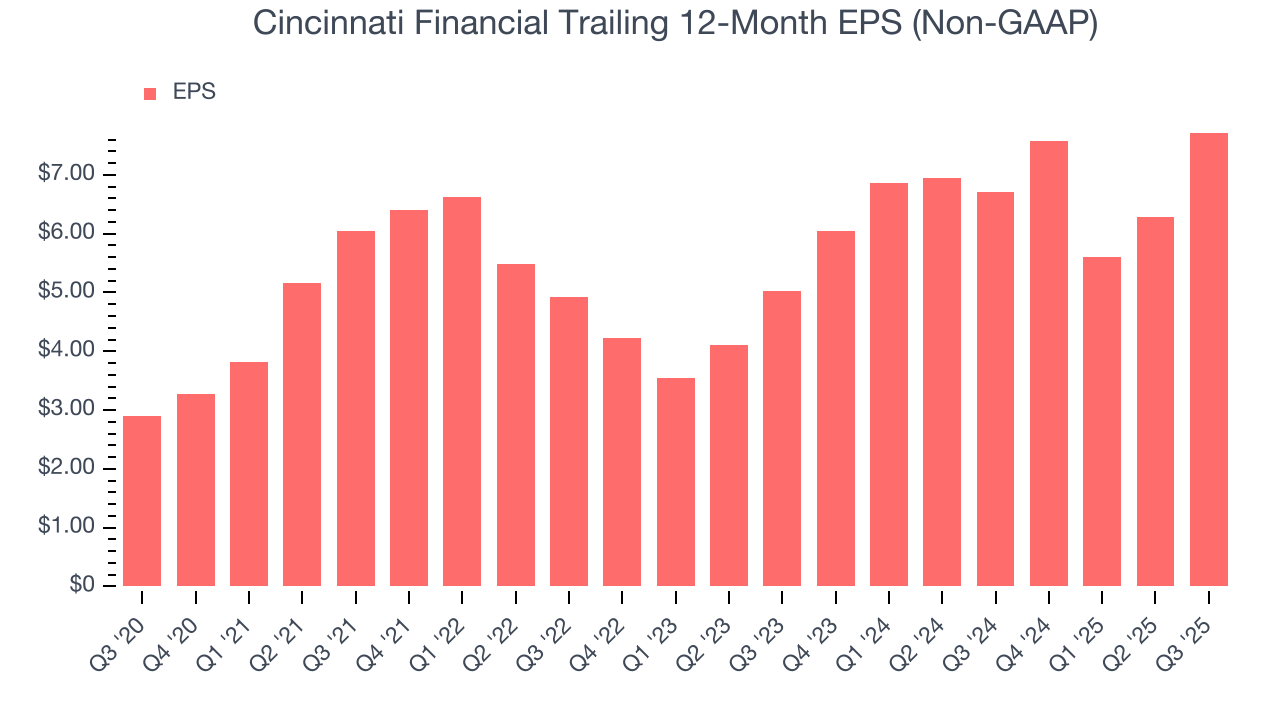 Cincinnati Financial Trailing 12-Month EPS (Non-GAAP)