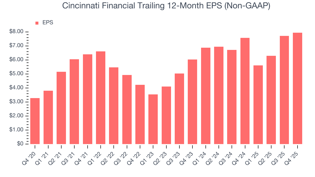 Cincinnati Financial Trailing 12-Month EPS (Non-GAAP)