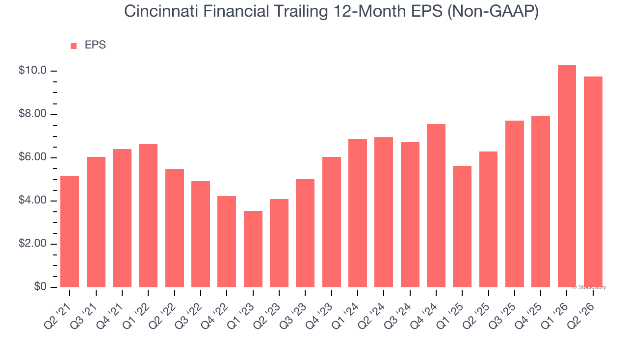Cincinnati Financial Trailing 12-Month EPS (Non-GAAP)