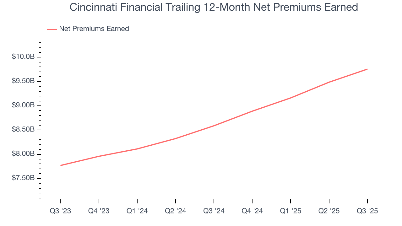 Cincinnati Financial Trailing 12-Month Net Premiums Earned