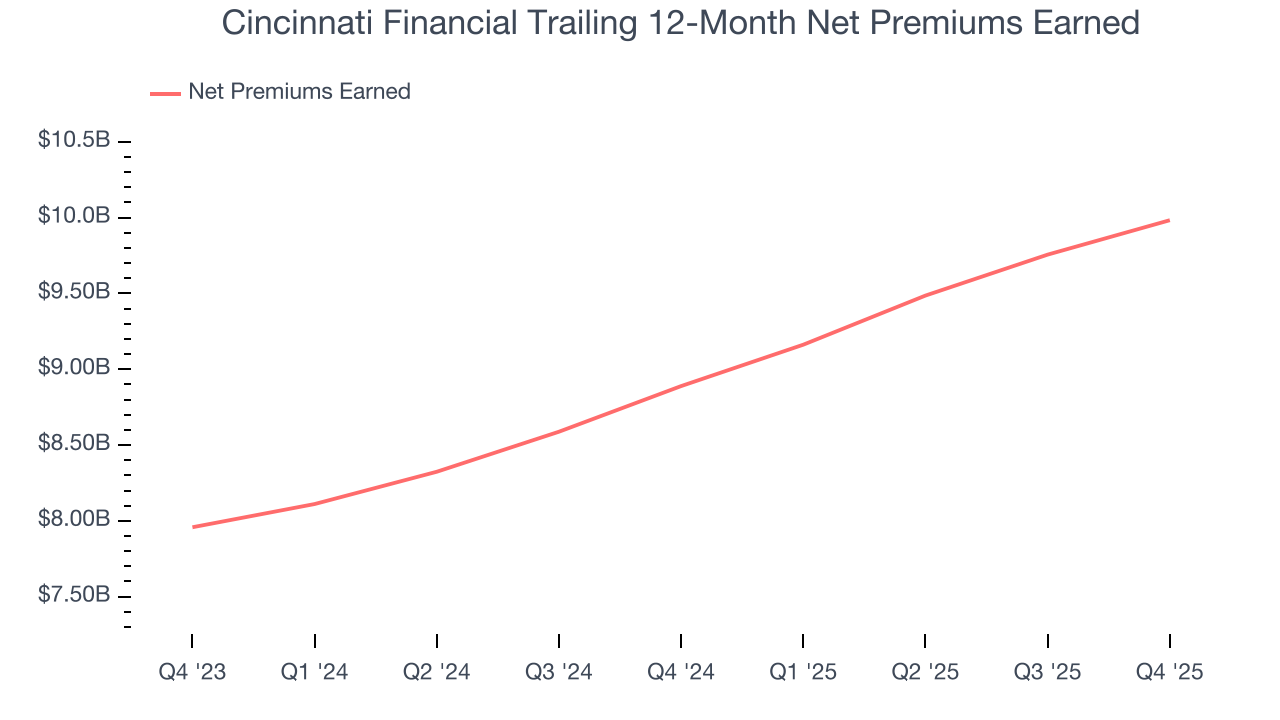 Cincinnati Financial Trailing 12-Month Net Premiums Earned