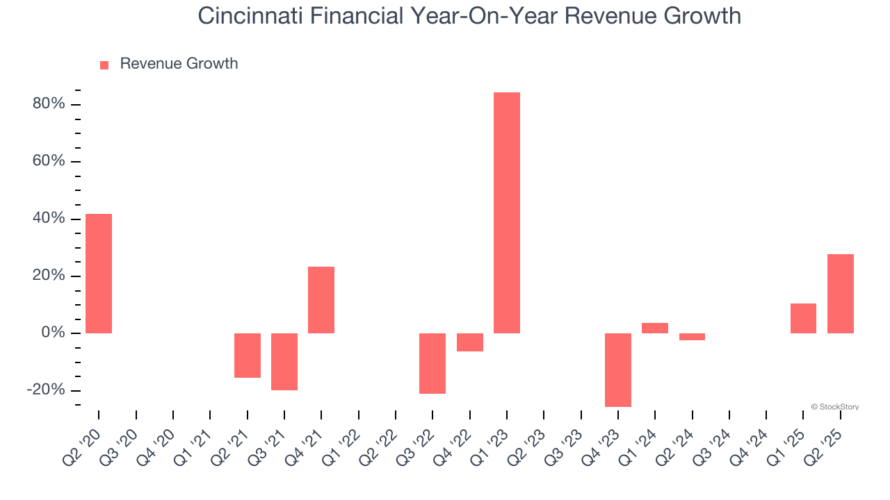 Cincinnati Financial Year-On-Year Revenue Growth