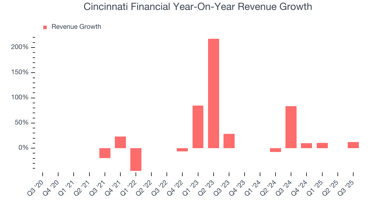 Cincinnati Financial Year-On-Year Revenue Growth