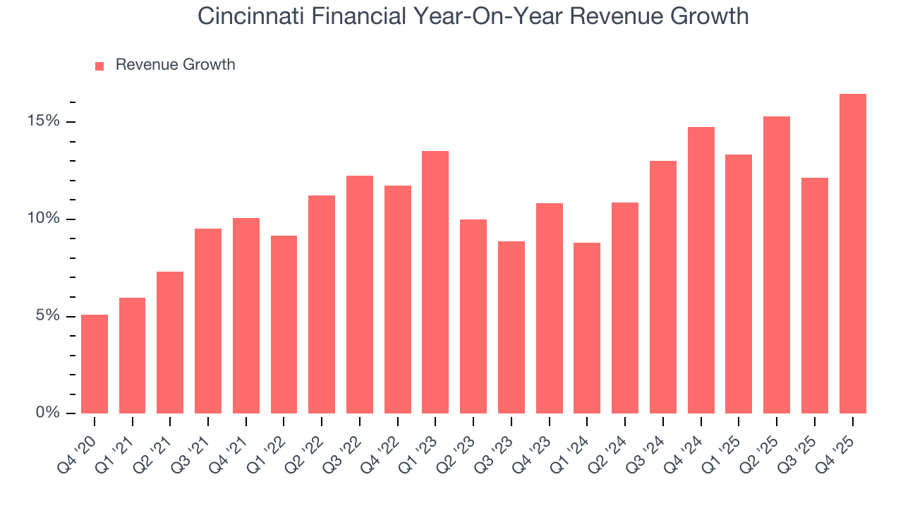 Cincinnati Financial Year-On-Year Revenue Growth