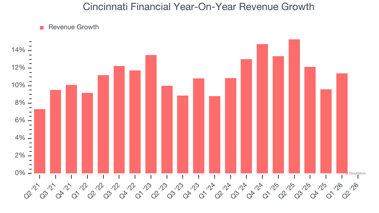 Cincinnati Financial Year-On-Year Revenue Growth