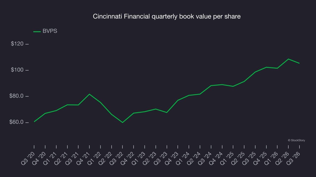 Cincinnati Financial quarterly book value per share