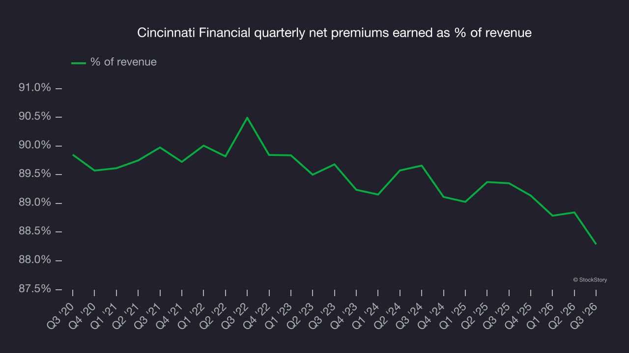 Cincinnati Financial quarterly net premiums earned as % of revenue