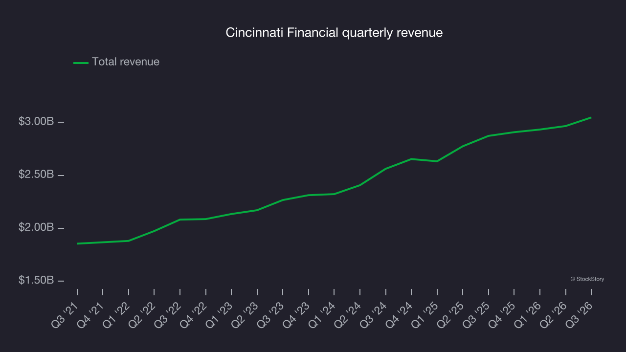 Cincinnati Financial quarterly revenue