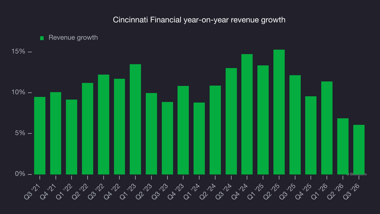 Cincinnati Financial year-on-year revenue growth