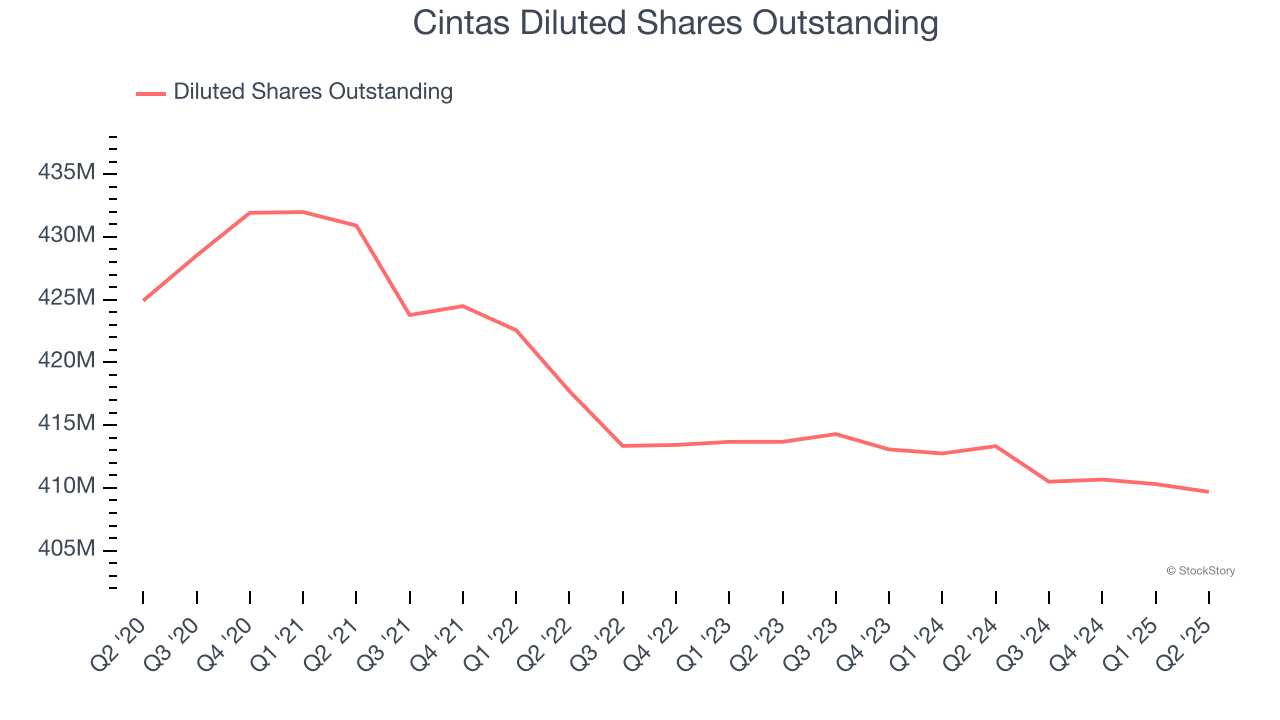 Cintas Diluted Shares Outstanding