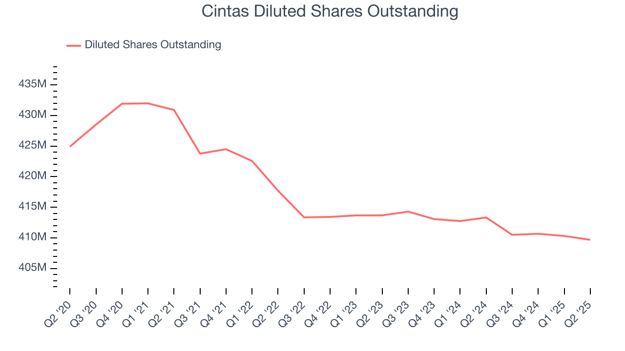 Cintas Diluted Shares Outstanding