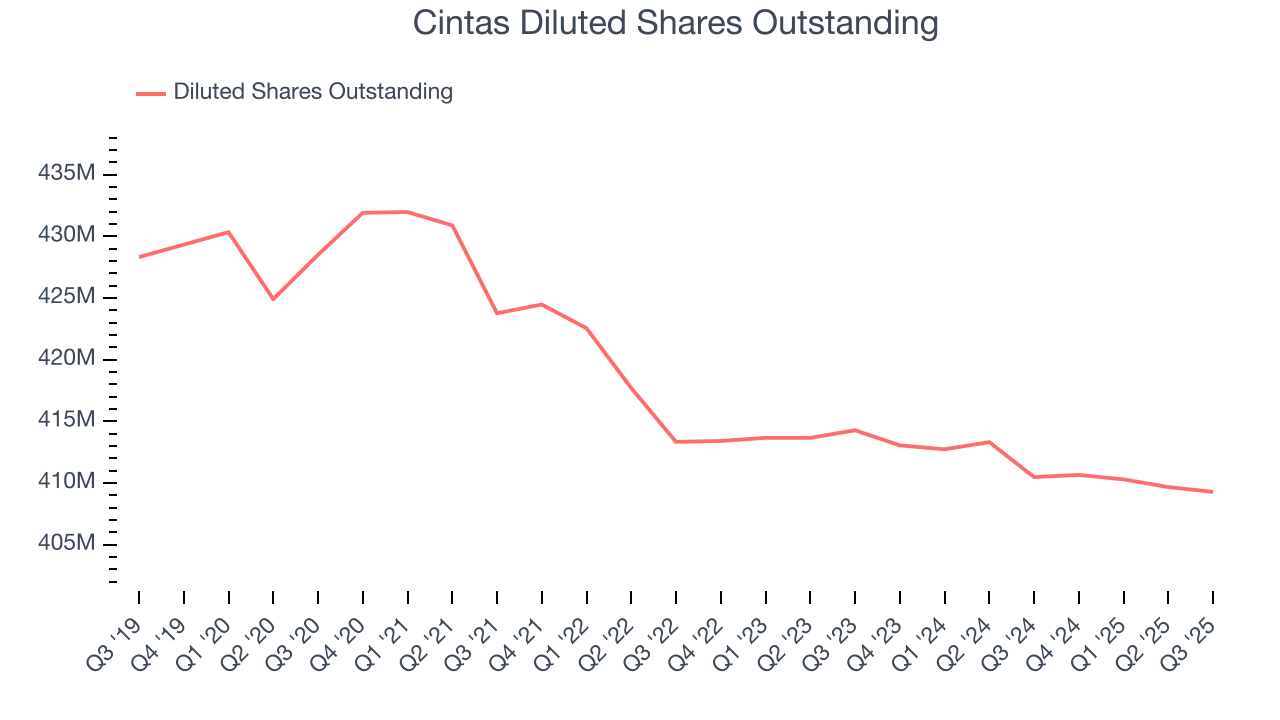 Cintas Diluted Shares Outstanding