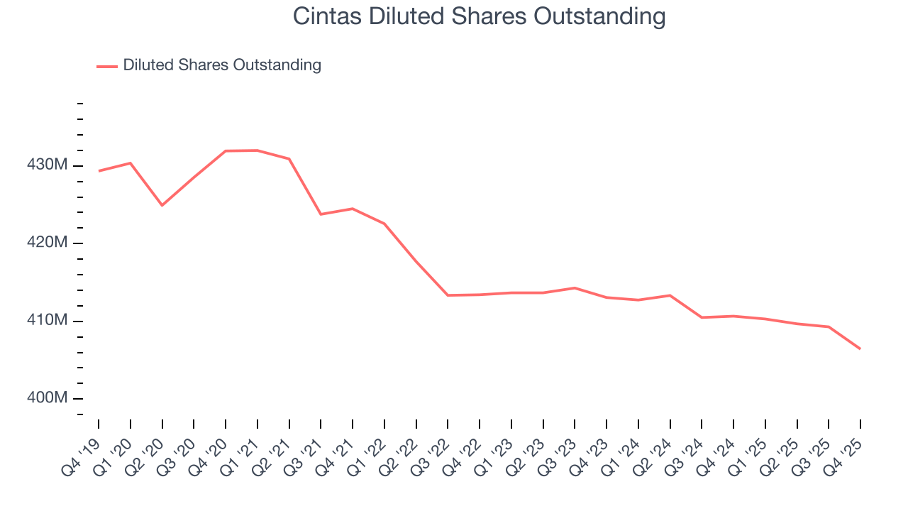 Cintas Diluted Shares Outstanding