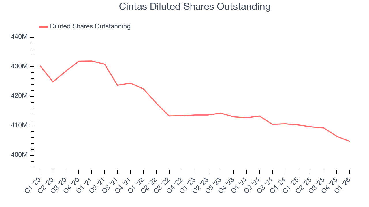 Cintas Diluted Shares Outstanding