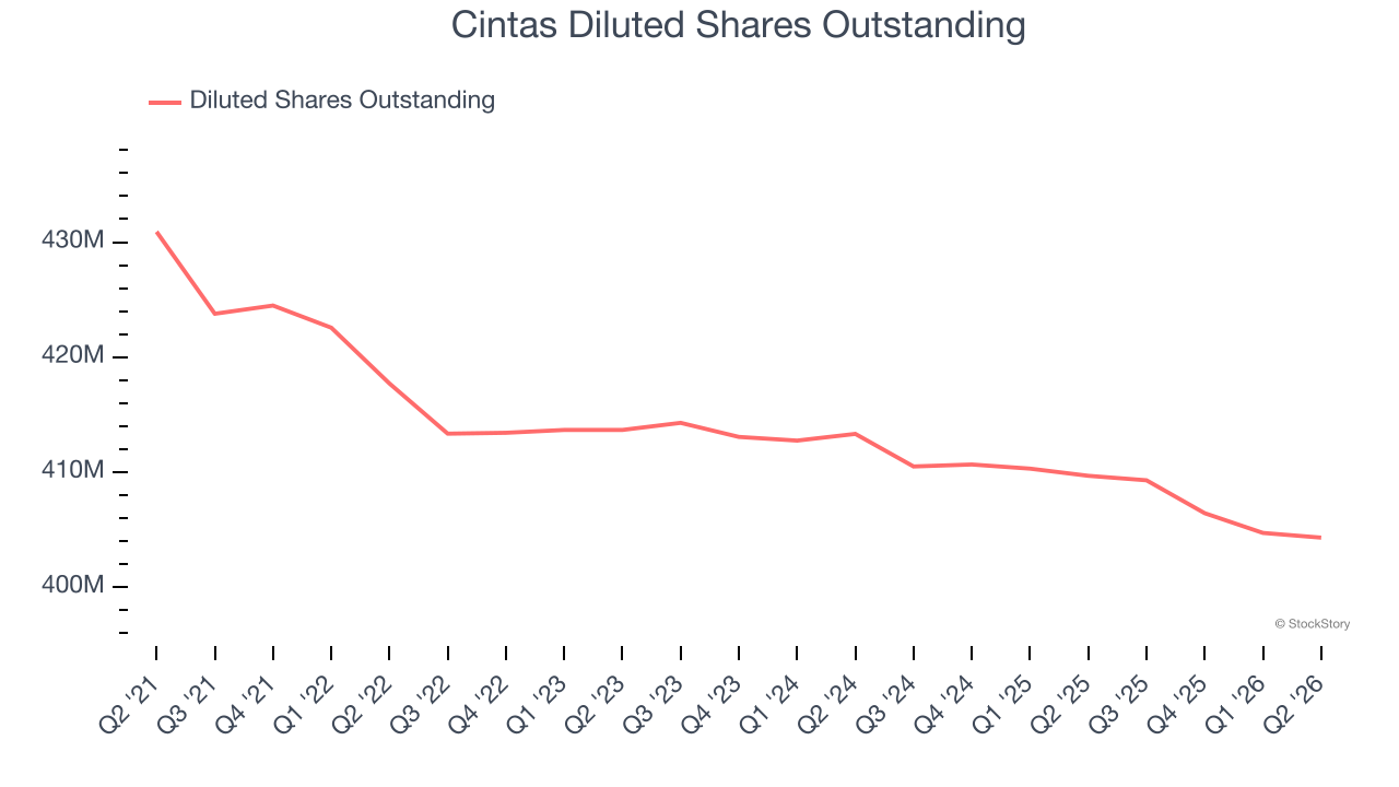 Cintas Diluted Shares Outstanding