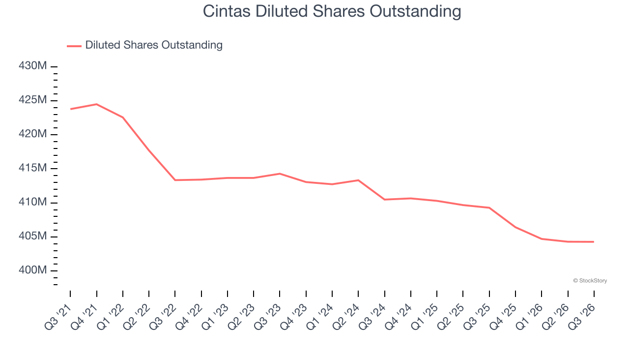 Cintas Diluted Shares Outstanding
